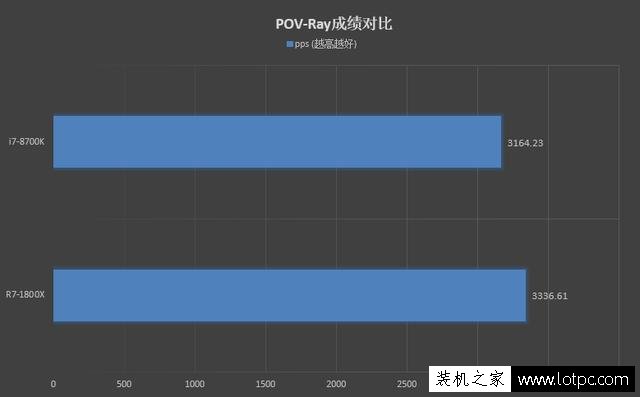 R7-1800X和i7-8700K哪个好？酷睿i7-8700K和锐龙R7 1800X对比评测