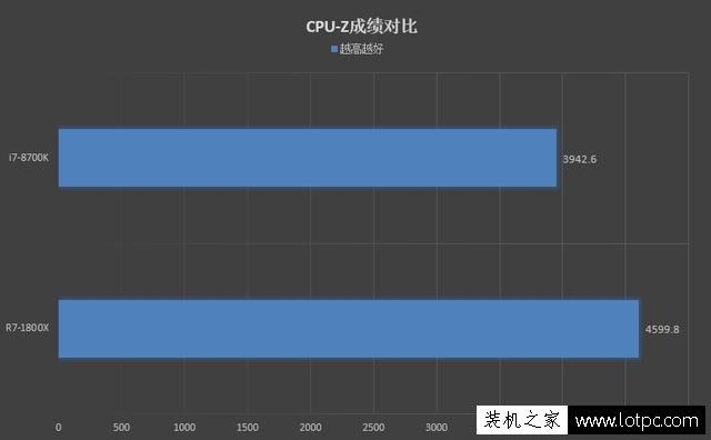 R7-1800X和i7-8700K哪个好？酷睿i7-8700K和锐龙R7 1800X对比评测