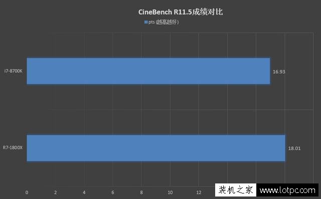 R7-1800X和i7-8700K哪个好？酷睿i7-8700K和锐龙R7 1800X对比评测