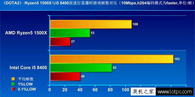 i5-8400与R5 1500X哪个好？i5-8400对比Ryzen5 1500X性能实测评测