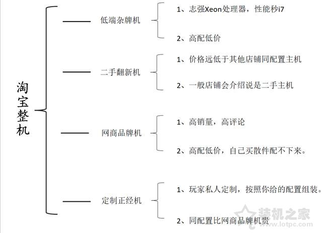 淘宝买整机靠谱吗？解密网购整机配置不可告人的秘密