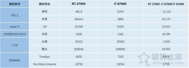 intel八代酷睿i7 8700k和AMD二代锐龙Ryzen7 2700X王者决战