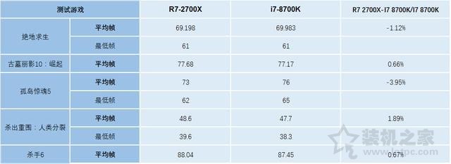 intel八代酷睿i7 8700k和AMD二代锐龙Ryzen7 2700X王者决战