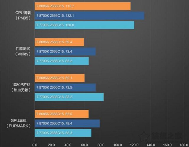 intel酷睿i7-8086K详细评测：i7-8086K和i7-8700K性能对比测试