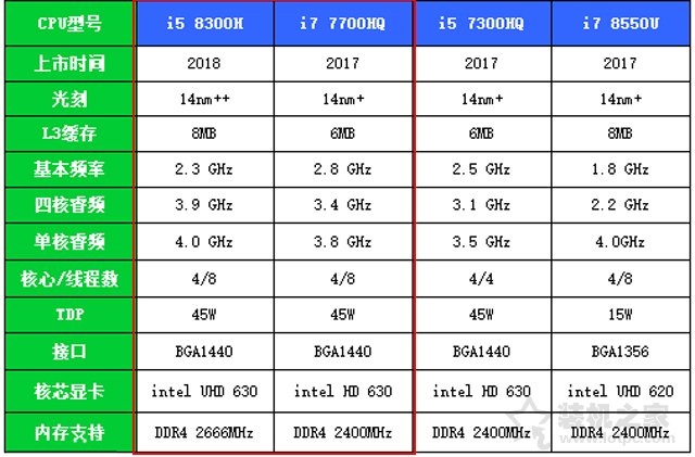 i5 8300H和i5 7300HQ哪个好？i5 8300H与i5 7300HQ性能差距对比