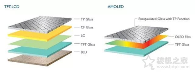手机屏幕材质哪个最好？LCD、TFT、IPS、OLED、AMOLED差别对比