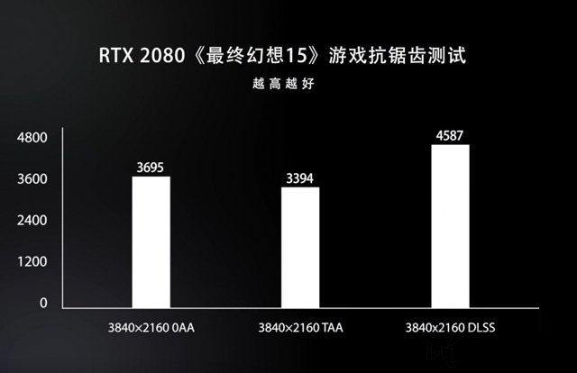 新显卡DLSS技术是什么意思？关于RTX显卡的DLSS技术知识科普