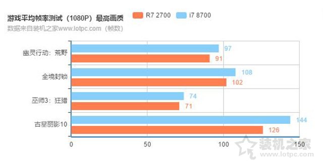 i7 8700和r7 2700哪个好？锐龙R7-2700和酷睿i7-8700区别对比评测