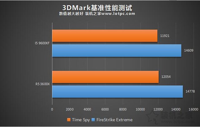 R5-3600X和i5-9600KF哪个好？i5-9600KF和R5-3600X性能对比评测