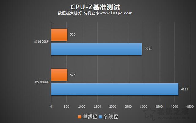 R5-3600X和i5-9600KF哪个好？i5-9600KF和R5-3600X性能对比评测