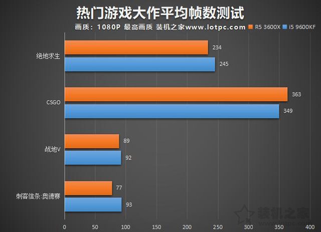 R5-3600X和i5-9600KF哪个好？i5-9600KF和R5-3600X性能对比评测