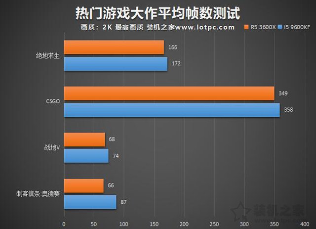 R5-3600X和i5-9600KF哪个好？i5-9600KF和R5-3600X性能对比评测