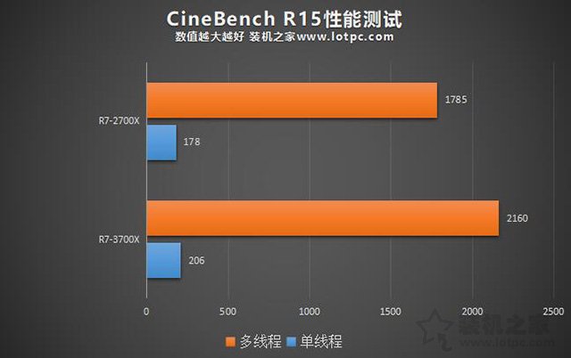R7 3700X相比R7 2700X性能差距大吗？R7-3700X和2700X区别对比评测