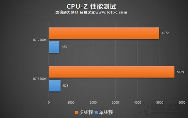R7 3700X相比R7 2700X性能差距大吗？R7-3700X和2700X区别对比评测