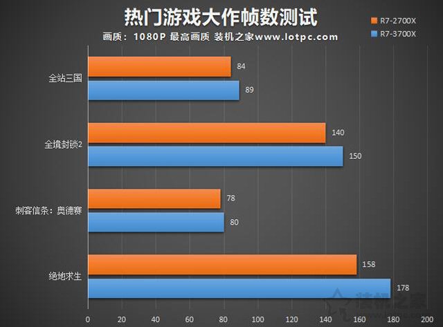 R7 3700X相比R7 2700X性能差距大吗？R7-3700X和2700X区别对比评测