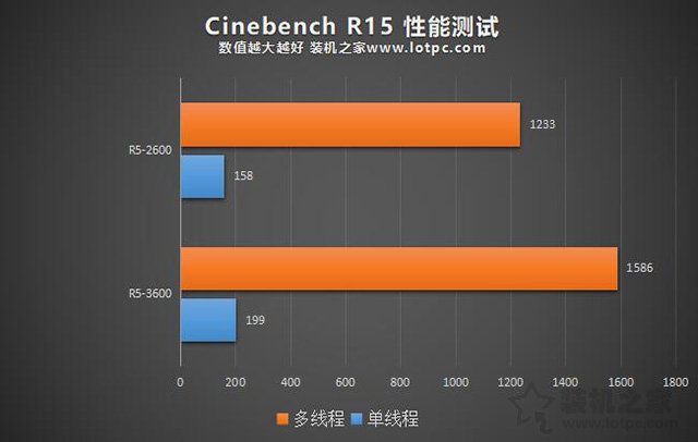 R5 3600相比R5 2600性能差距大吗？R5-3600和2600区别对比评测