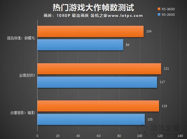 R53600相比R52600性能差距大吗？R5-3600和2600区别对比评测