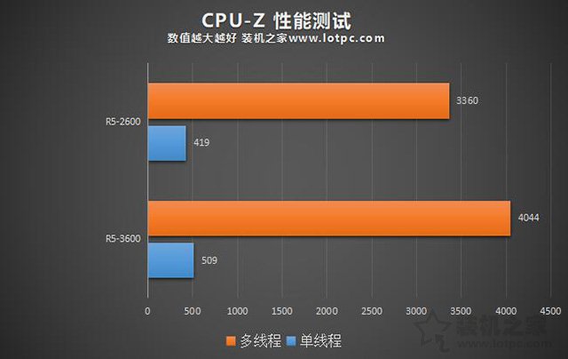 R5 3600相比R5 2600性能差距大吗？R5-3600和2600区别对比评测