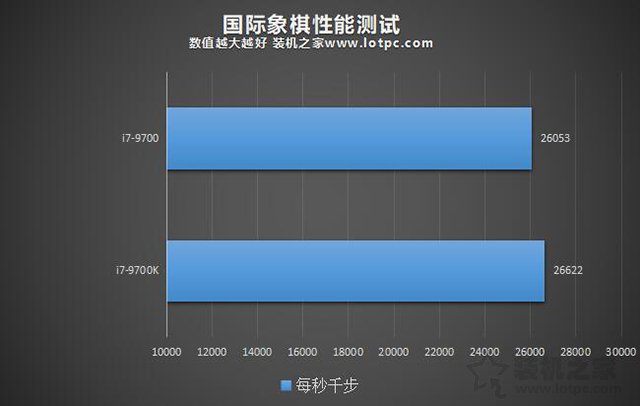 i7-9700和i7-9700K性能差距多大？i7-9700和i7-9700K区别对比评测