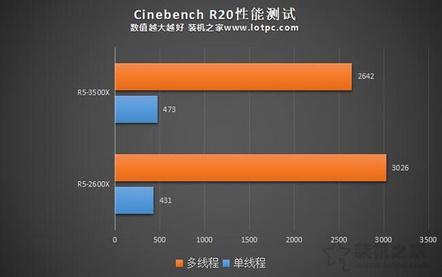 R5 3500X和2600X哪个好？AMD锐龙R5 3500X和R5 2600X性能对比评测
