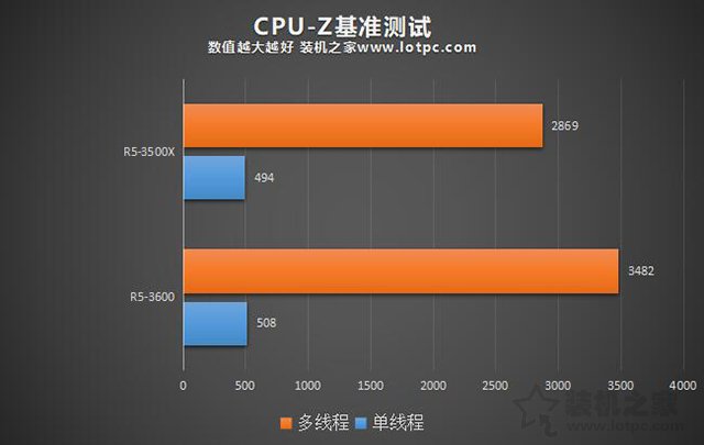 R5 3500X和3600性能差距有多大？锐龙R5 3500X对比R5 3600性能评测