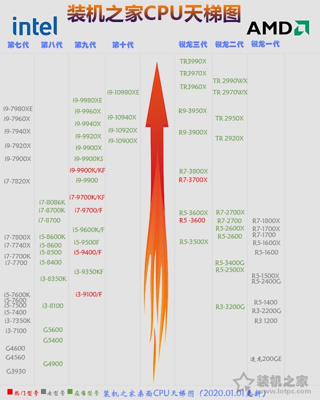 2020年1月从入门到高端的组装电脑主机配置推荐+装机市场行情分析