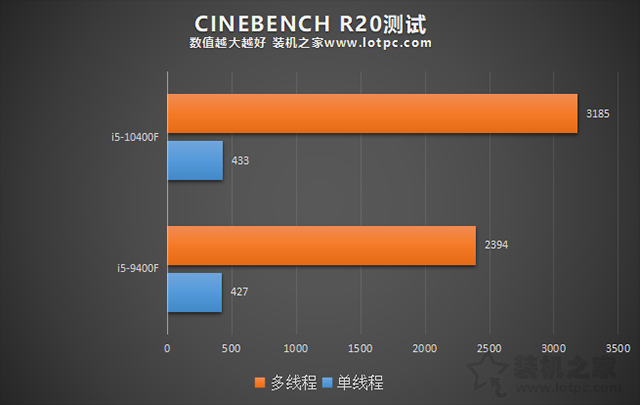 i5 10400F相比9400F性能提升有多大？i59400F和i510400F对比评测