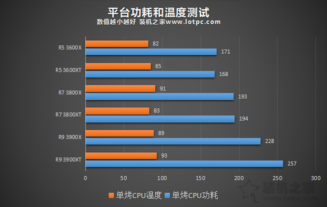 AMD锐龙R5-3600XT、R7-3800XT、R9-3900XT区别对比及性能评测