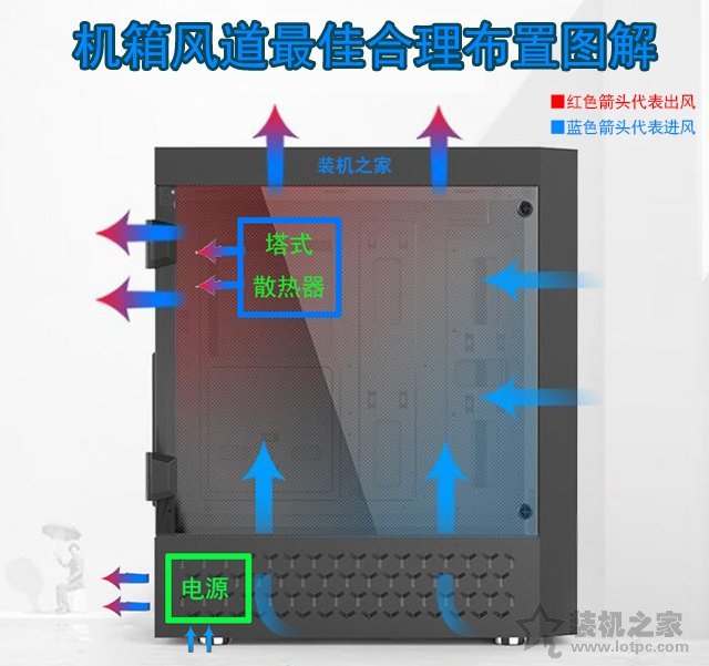 机箱风扇如何安装利于散热？机箱风扇安装方法+安装方向图解教程