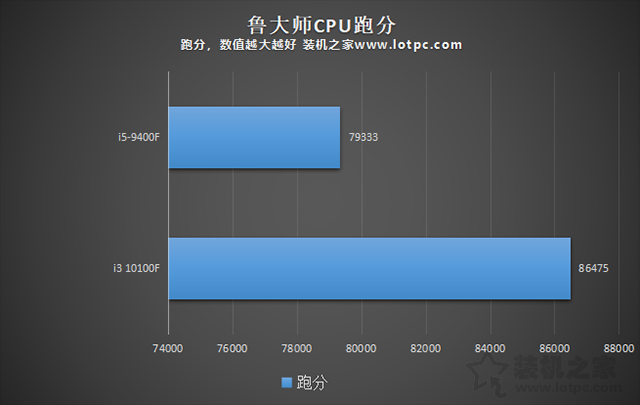 i3 10100F和i5 9400F哪个好？区别有多大？两者性能对比评测