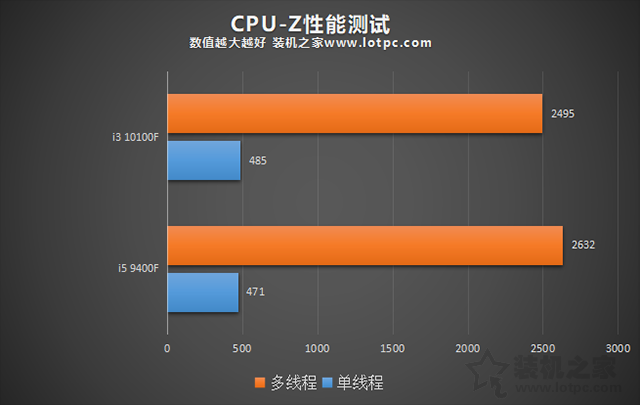 i3 10100F和i5 9400F哪个好？区别有多大？两者性能对比评测