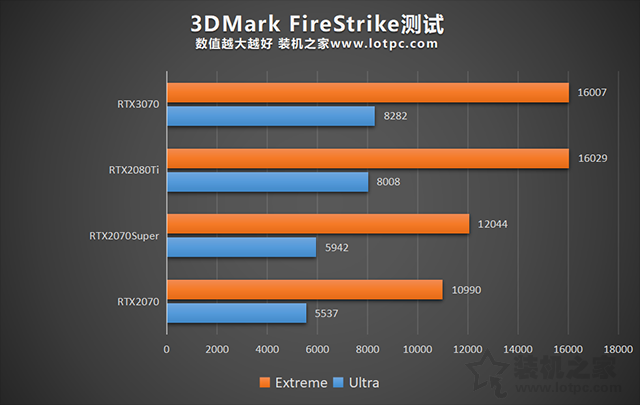 RTX3070和RTX2080Ti哪个强？RTX3070与2080Ti/2070S性能对比评测