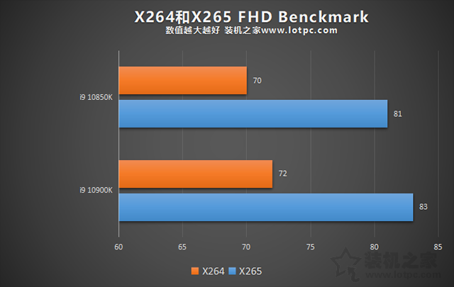 i9 10900K和10850K哪个好？i9 10850K和i9 10900K性能区别对比评测