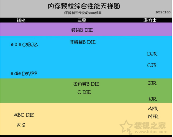 内存颗粒排行榜