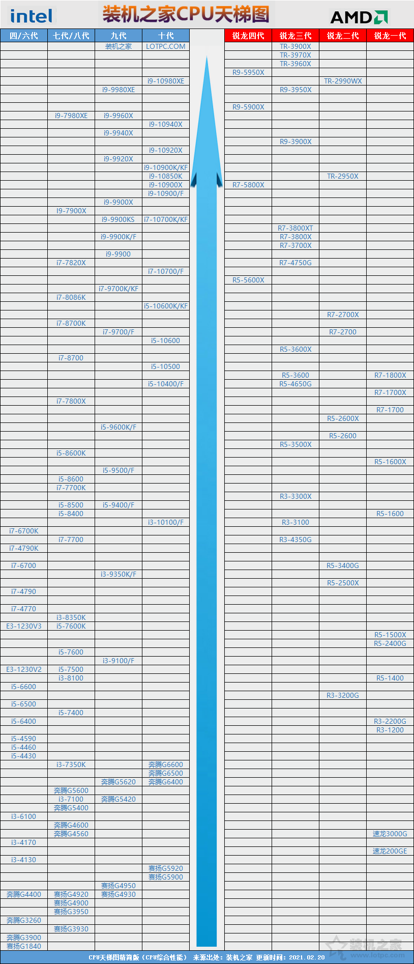 台式机CPU天梯图2021年3月最新版排行榜