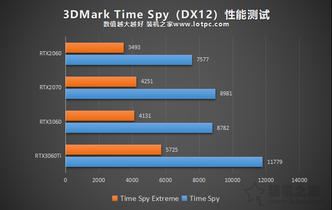 RTX3060评测：与RTX3060Ti、RTX2060、RTX2070性能对比测试