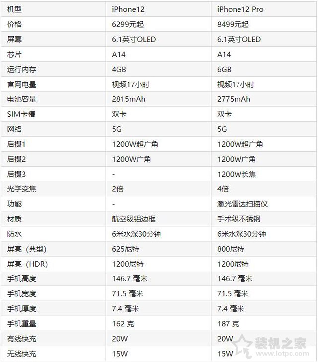iphone12和12pro哪个值得买？苹果iPhone12和iPhone12pro区别
