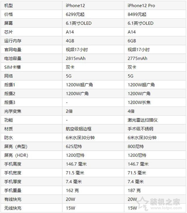 iphone12和12pro哪个值得买？苹果iPhone12和iPhone12pro区别