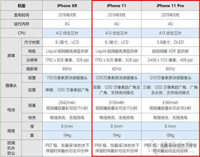 iPhone11和11Pro哪个好？苹果iPhone 11 Pro和iPhone 11的区别