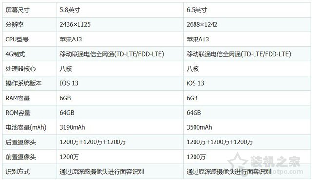 苹果11Pro Max和11pro哪个好？iPhone11Pro max和11Pro区别