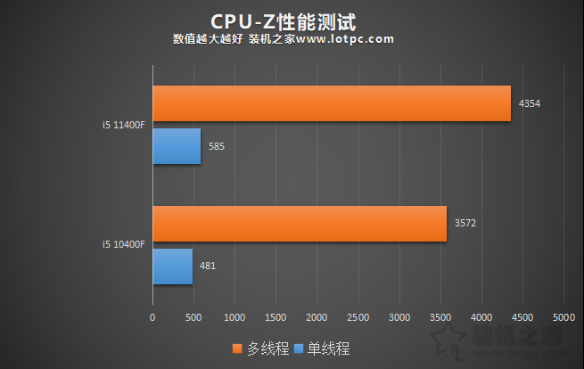 i5 11400F相比10400F性能提升有多大？i5-11400F和10400F对比评测