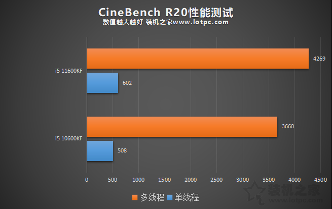 i5 11600KF比i5 10600KF性能提升有多大？两者性能区别对比评测