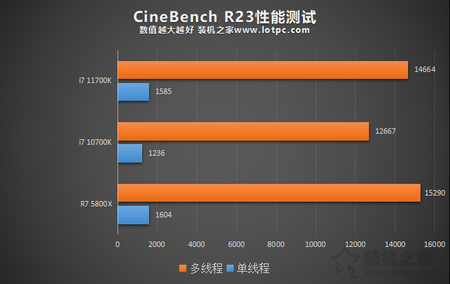 i7 11700K相比10700K性能差距大吗？加入R7 5800X对比评测