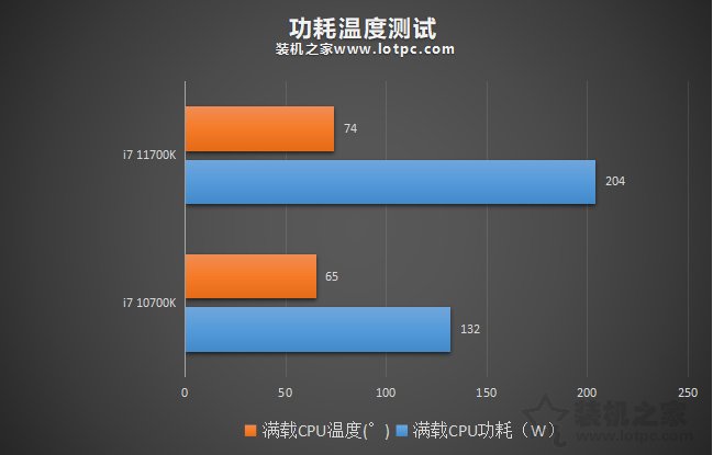 i7 11700K相比10700K性能差距大吗？加入R7 5800X对比评测