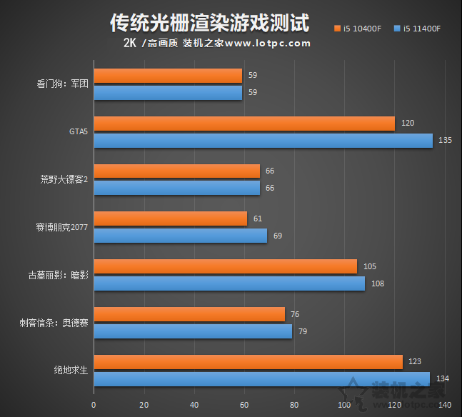 i5 11400F相比10400F性能提升有多大？i5-11400F和10400F对比评测