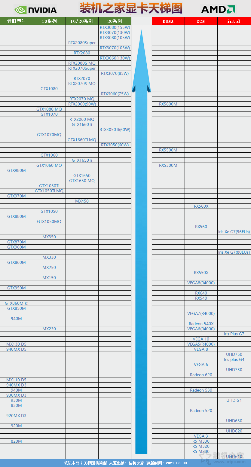 笔记本显卡如何看性能好坏？笔记本显卡天梯图2021年6月最新版