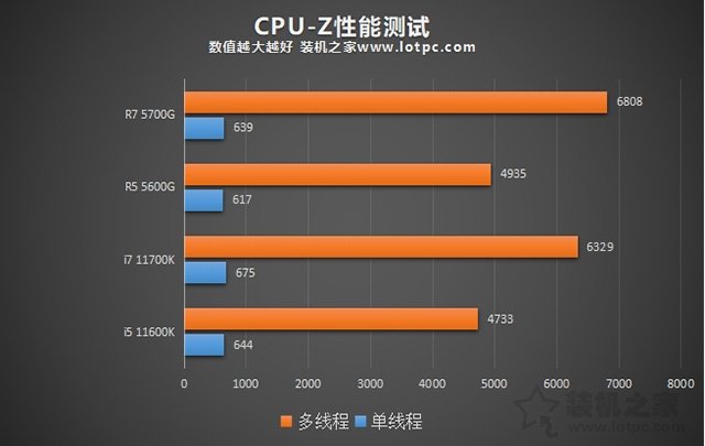 AMD锐龙R5 5600G、R7 5700G处理器性能和核显性能评测