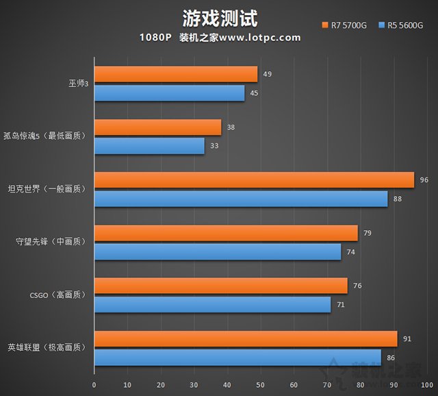 AMD锐龙R5 5600G、R7 5700G处理器性能和核显性能评测