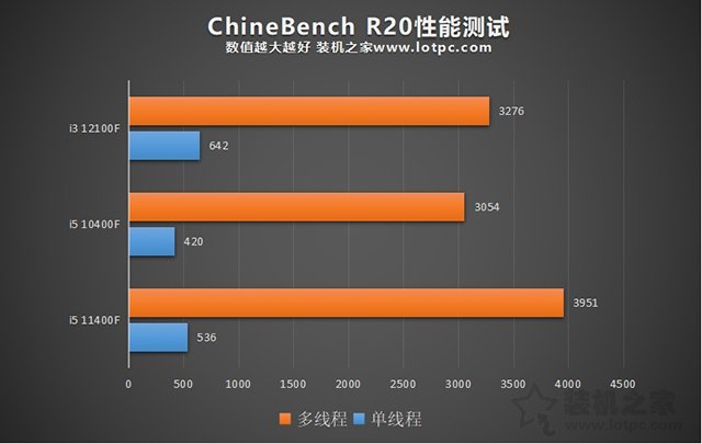 i3 12100F相当于几代i5？i3 12100F和i5 10400F处理器对比评测