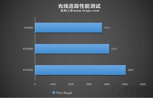 RX6600相当于什么N卡？RX6600对比RTX2060、RTX3060性能评测